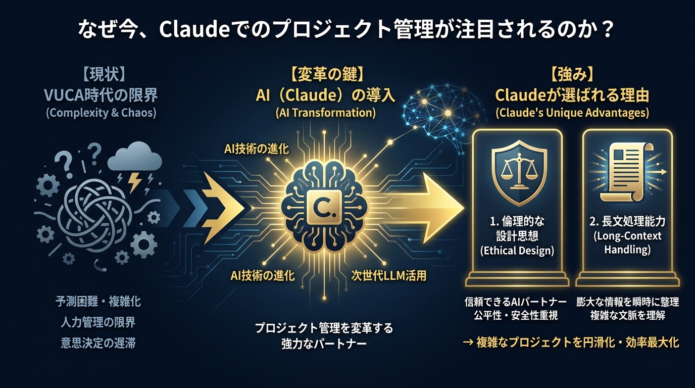 なぜ今、Claudeでのプロジェクト管理が注目されるのか?の図解