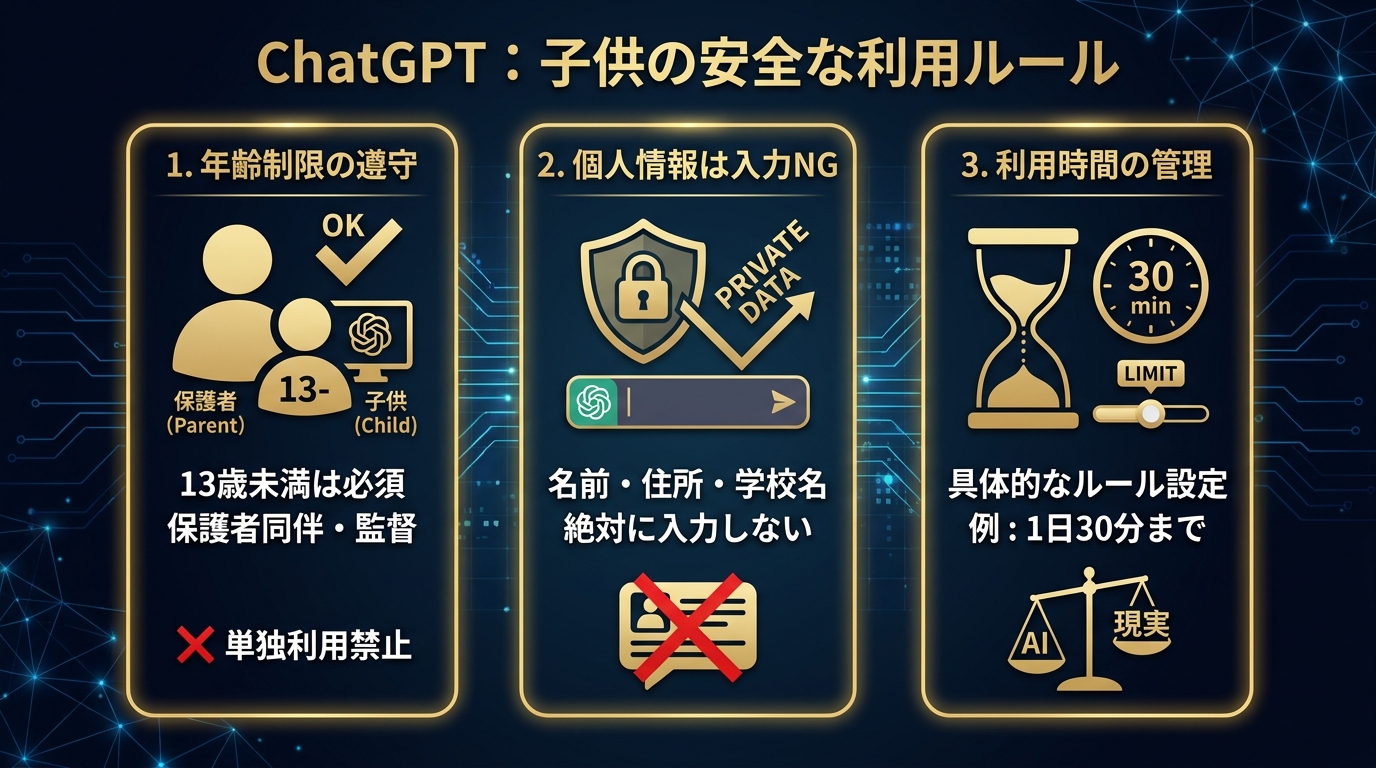 ChatGPTを子供に安全に使わせるための基本ルールの図解