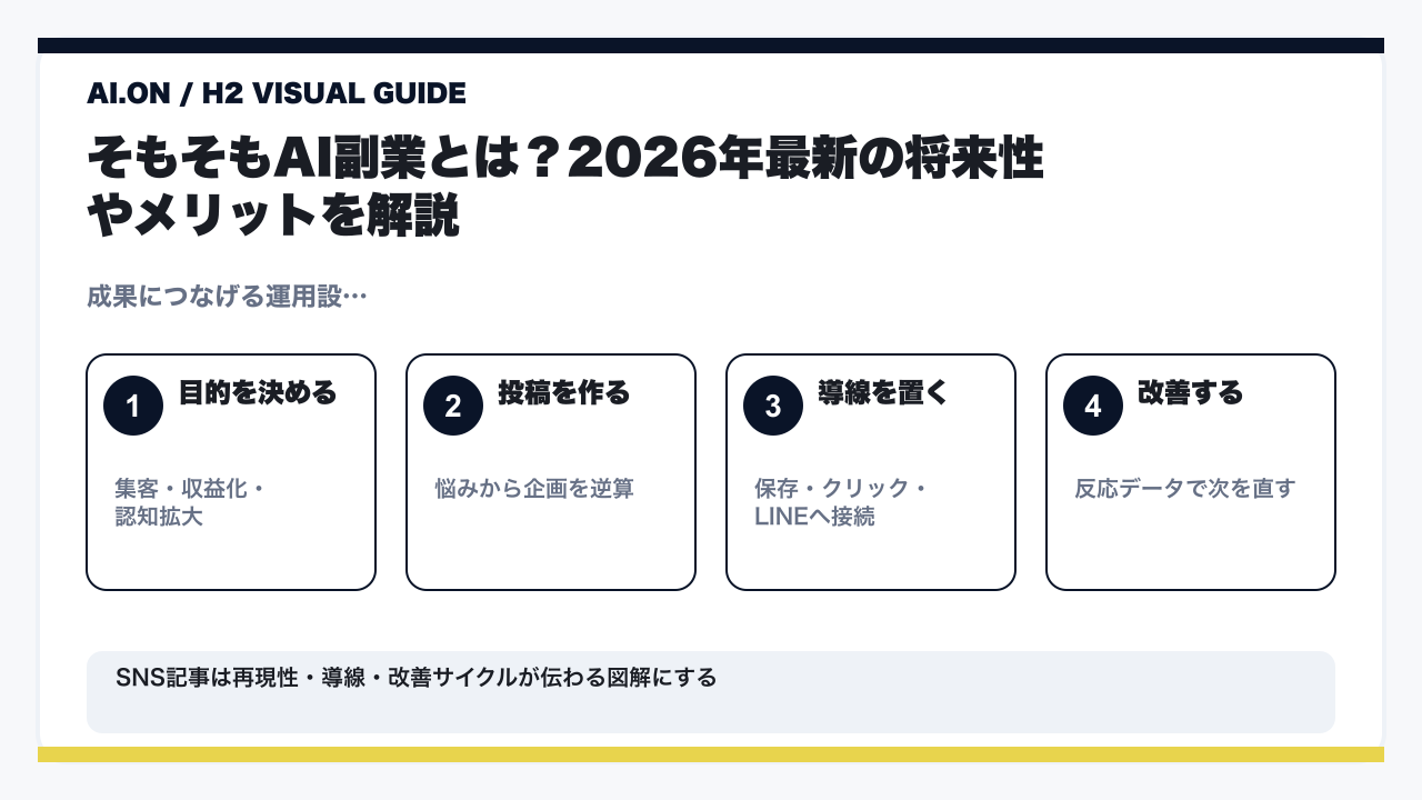 【2026年最新】未経験から月5万円を目指すAI副業の始め方｜おすすめ案件15選と必須ツールを徹底解説の要点を整理した図解