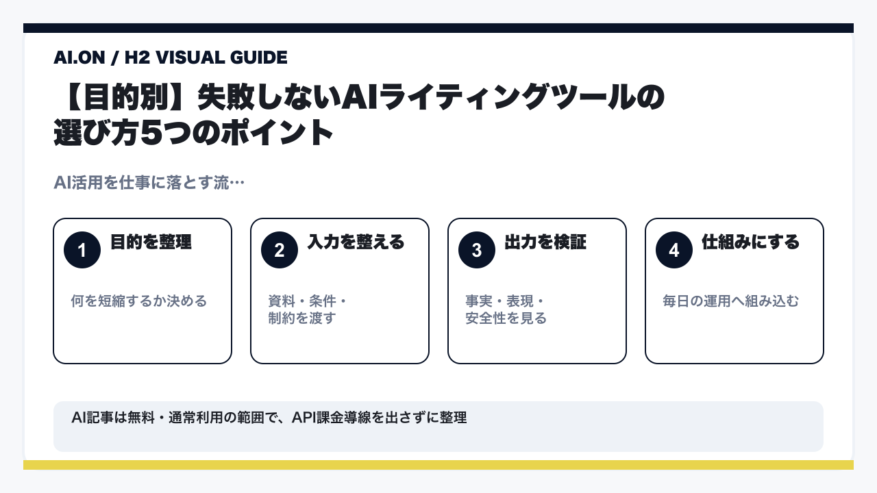 【2026年最新】AIライティングツールおすすめ比較15選｜無料・日本語対応・選び方を徹底解説の要点を整理した図解