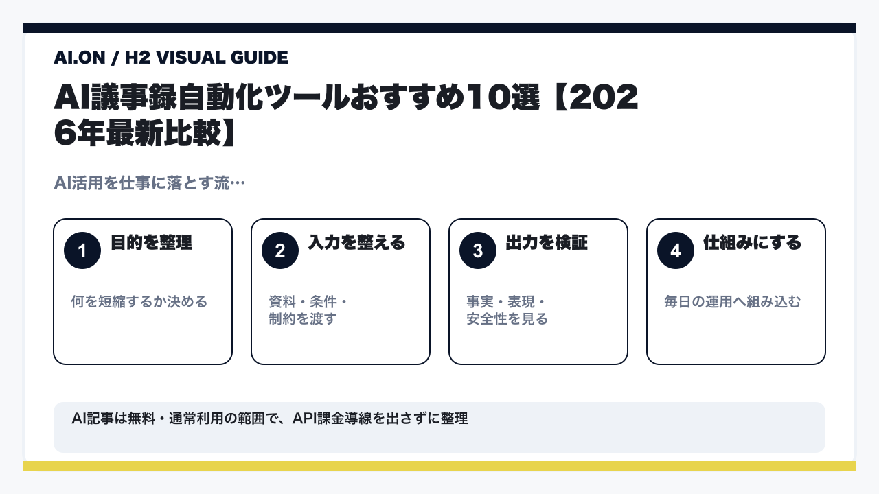 AI議事録自動化ツール10選｜会議の文字起こしから要約まで完全ガイド【2026年最新】の要点を整理した図解