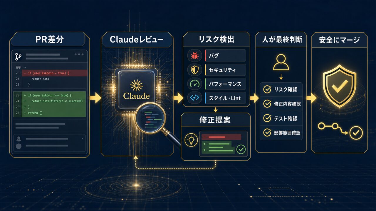 Claude コードレビューの使い方｜AIで品質を爆上げする実践ガイドの要点図解
