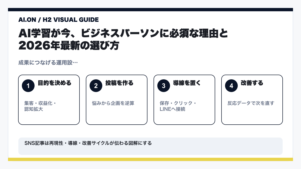 AI学習におすすめの教材20選｜初心者から実践者まで選定！副業・在宅ワークで稼ぐスキルを習得の要点を整理した図解