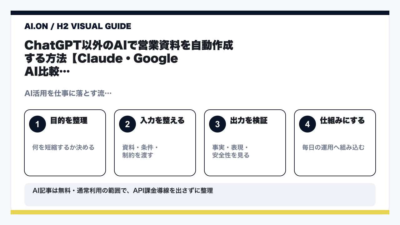 ChatGPTで営業資料を自動作成する方法｜プロンプト例・手順を徹底解説の要点を整理した図解