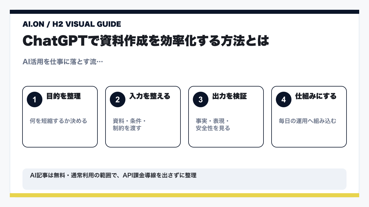 ChatGPTで資料作成を効率化｜提案書・企画書を10分で作る実践ガイドの要点を整理した図解
