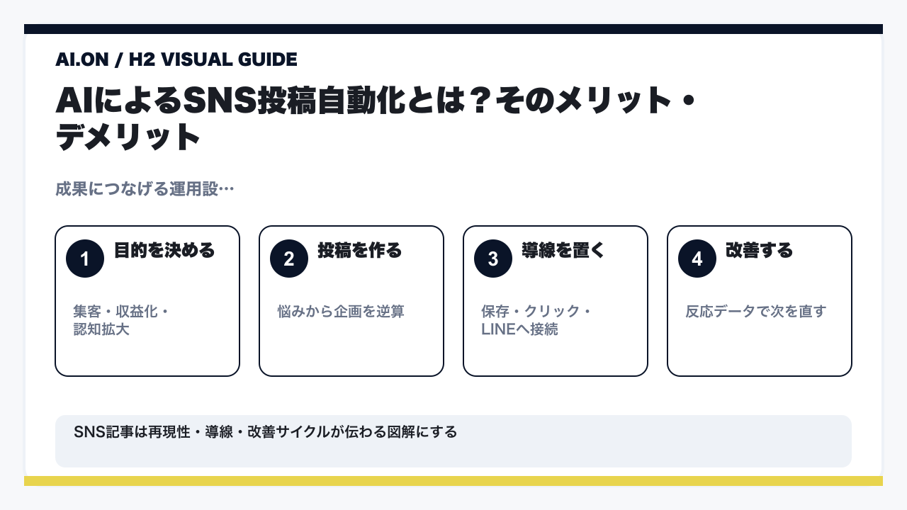 AI SNS投稿自動化で効率爆上げ!初心者向けツールと実践活用術の要点を整理した図解