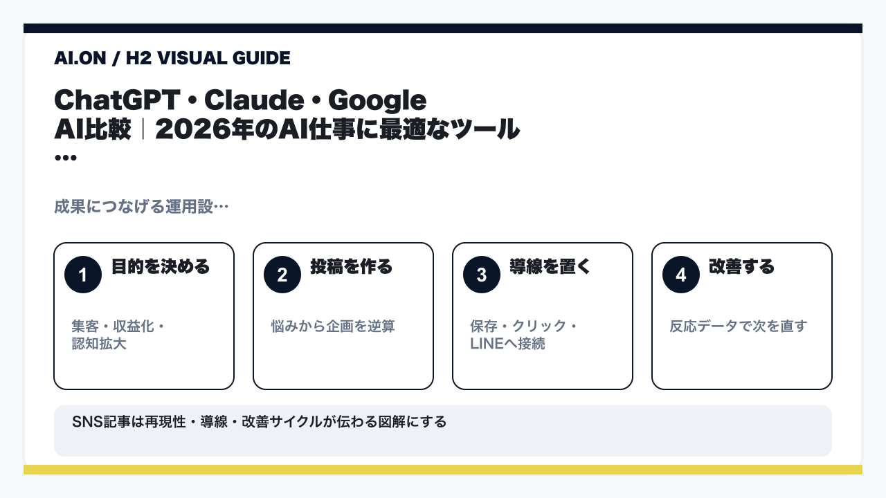 【2026年最新】AIで変わる仕事トレンド14選｜副業・在宅ワークの始め方の要点を整理した図解