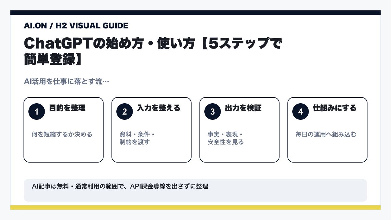 ChatGPTの使い方完全ガイド｜初心者から上級者まで網羅【2026年最新】の要点を整理した図解