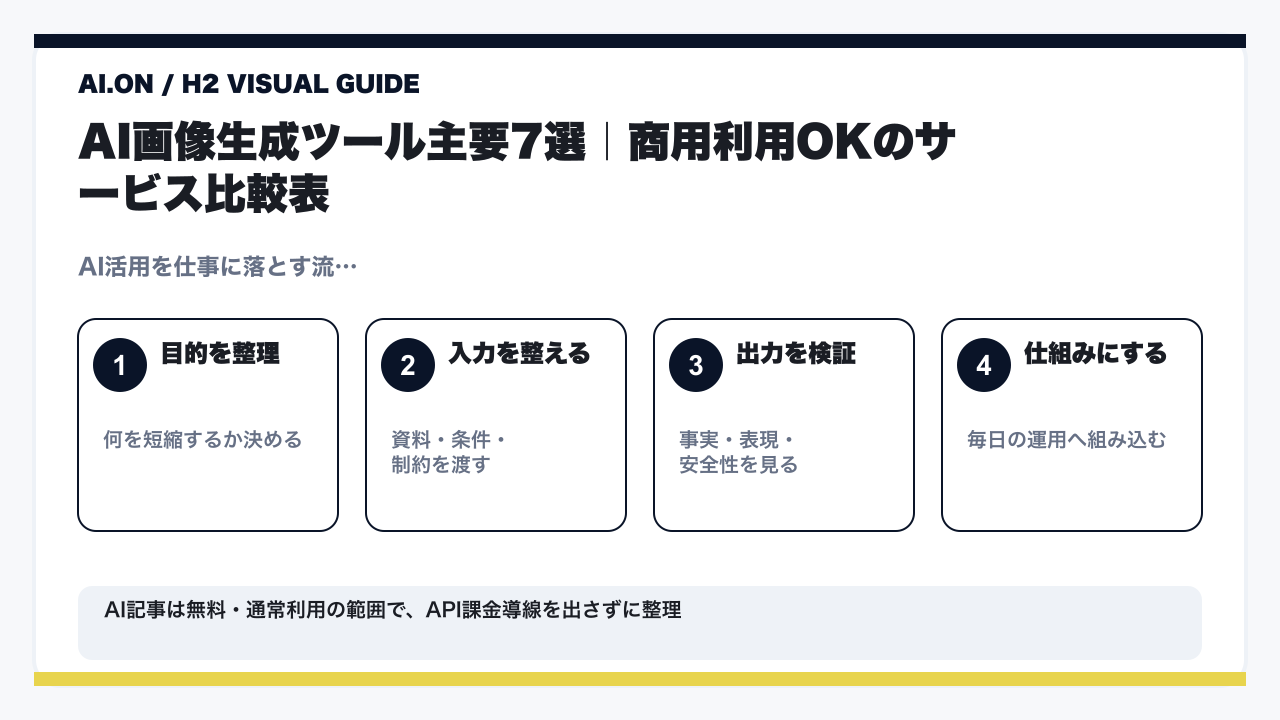 AI画像生成の商用利用ガイド｜著作権・ツール比較・注意点を徹底解説【2026年最新】の要点を整理した図解