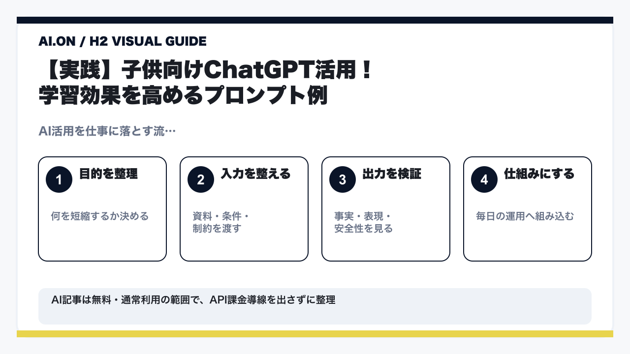 【2026年最新】ChatGPTで子供の学習を加速！安全な教育活用術とAIリテラシーの育て方の要点を整理した図解