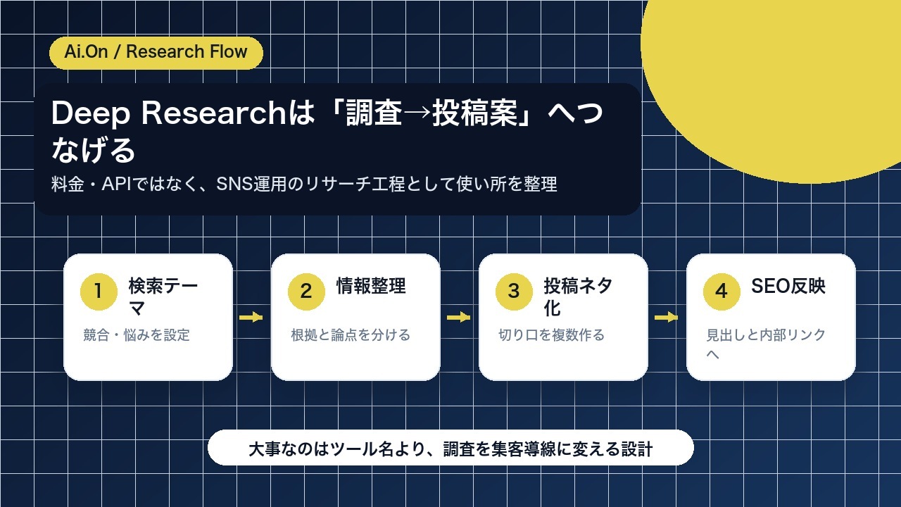 Deep ResearchをSNS運用へ活かす流れの図解