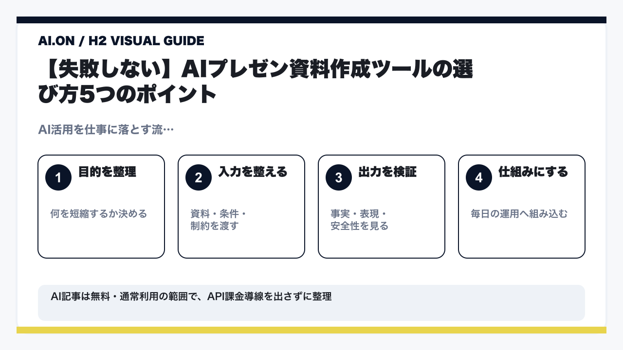 【2026年最新】AIプレゼン資料作成ツールおすすめ12選！無料・日本語対応を徹底比較の要点を整理した図解