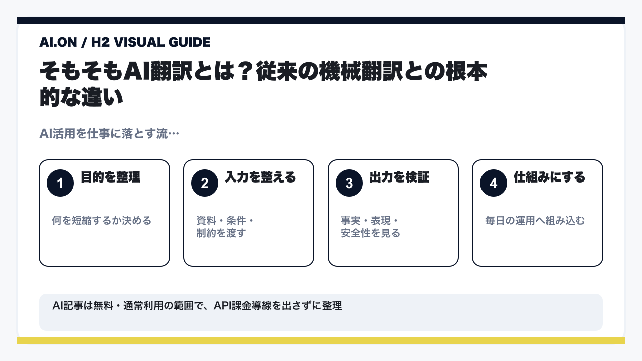 【2026年最新】AI翻訳の精度を徹底比較！ChatGPT・DeepL・Google AIで最強は？無料ツールも解説の要点を整理した図解