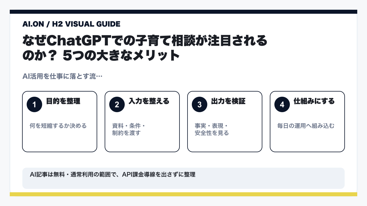 ChatGPTを子育て相談にフル活用！24時間頼れるAI相談相手が育児の悩みを解決の要点を整理した図解