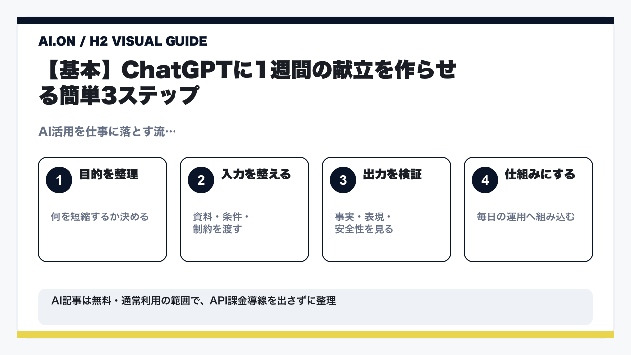 ChatGPTで1週間の献立を自動作成！初心者でもプロ級のレシピを時短生成するプロンプト術の要点を整理した図解