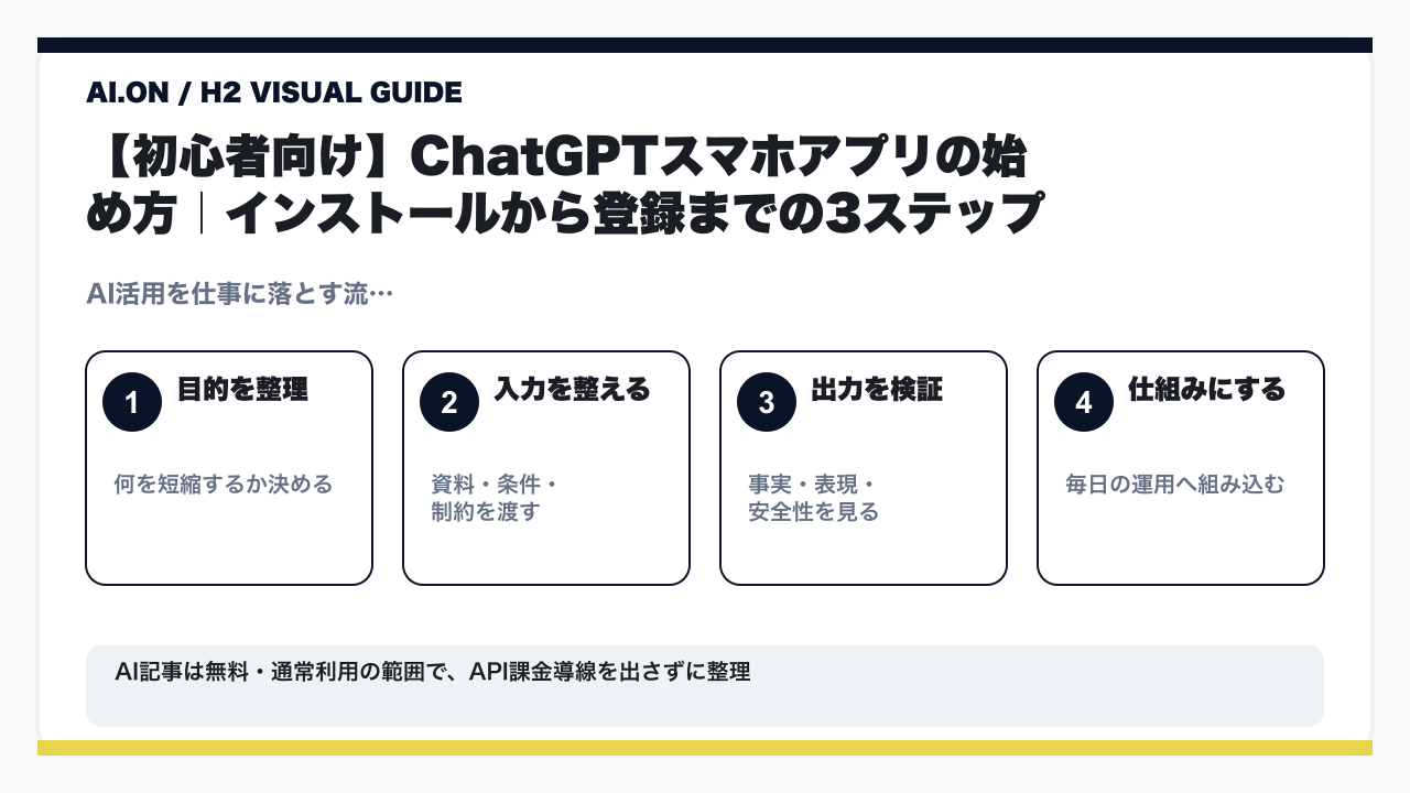 【2026年最新】ChatGPTスマホアプリの使い方を初心者向けに徹底解説！の要点を整理した図解