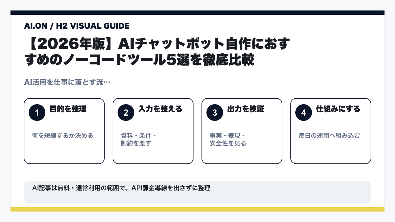 【2026年最新】AIチャットボットを自作！ノーコードで作り方を完全解説の要点を整理した図解