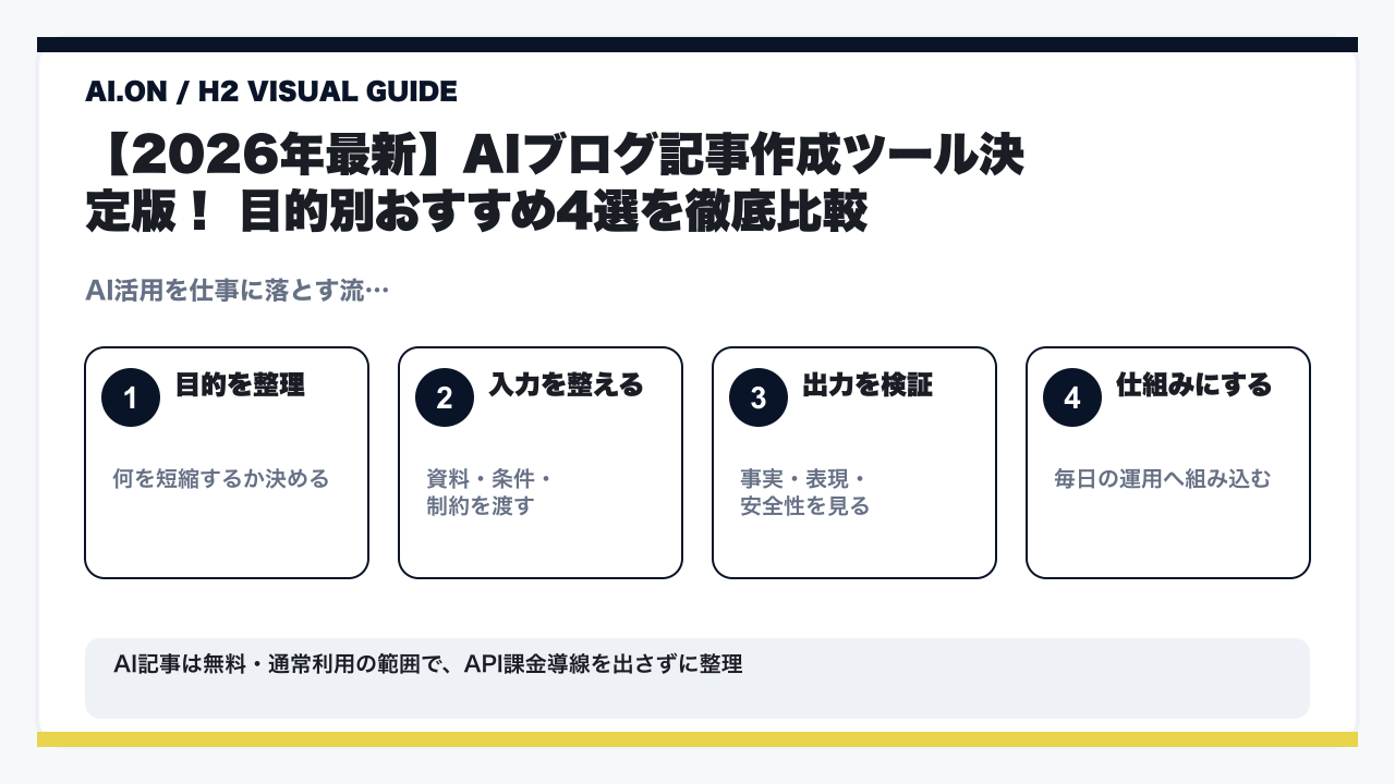 【2026年最新】AIでブログ記事を作成する5つのステップ！SEOに強い高品質な文章を自動生成する方法を徹底解説の要点を整理した図解