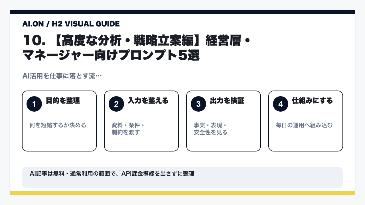 プロンプトテンプレート50選|ChatGPT/Claudeで仕事が爆速化するコピペOK実例集の要点を整理した図解