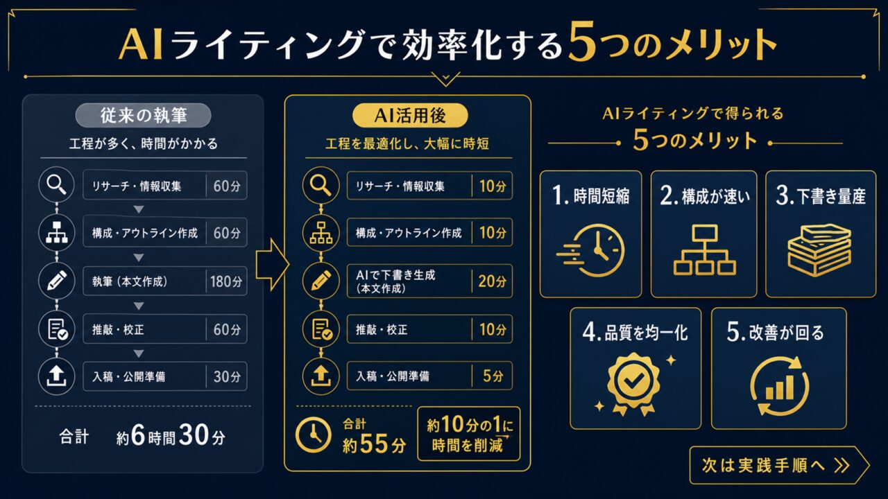 AIライティング効率化の完全ガイド｜作業時間を10分の1にする実践術の要点を整理した図解