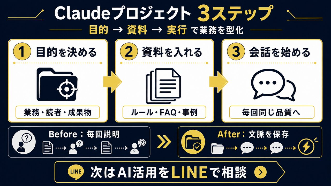 Claudeのプロジェクト機能の使い方を徹底解説！業務効率を最大化する新常識の要点を整理した図解