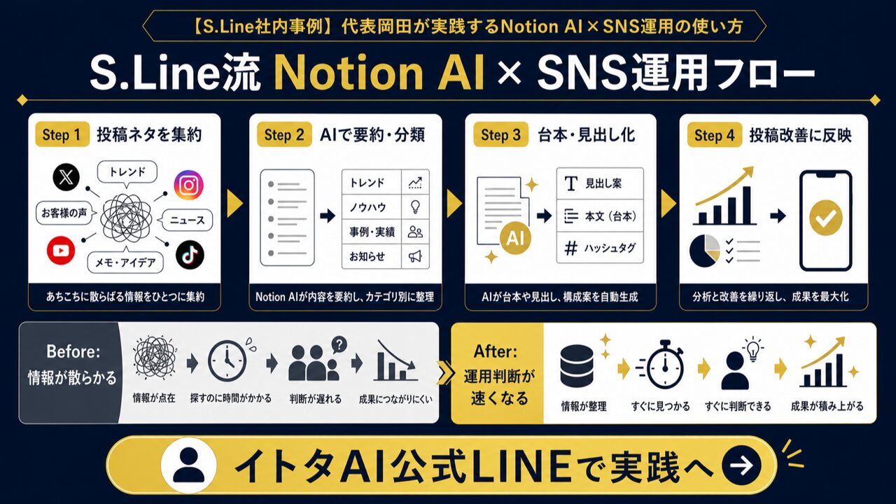 Notion AIの賢い使い方・活用例21選！SNS運用を自動化する裏技も解説の要点を整理した図解
