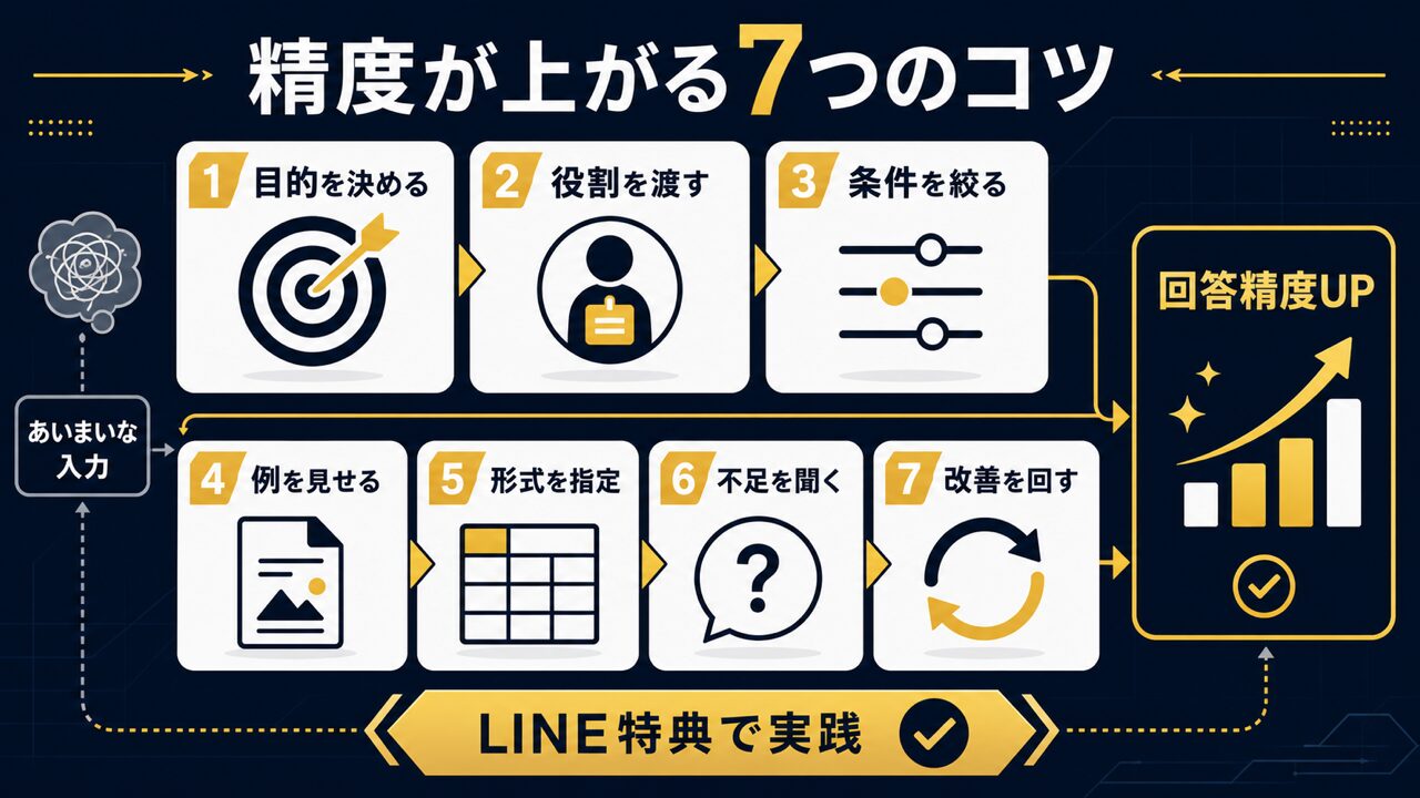 プロンプトエンジニアリングの基礎と重要性を整理した図解