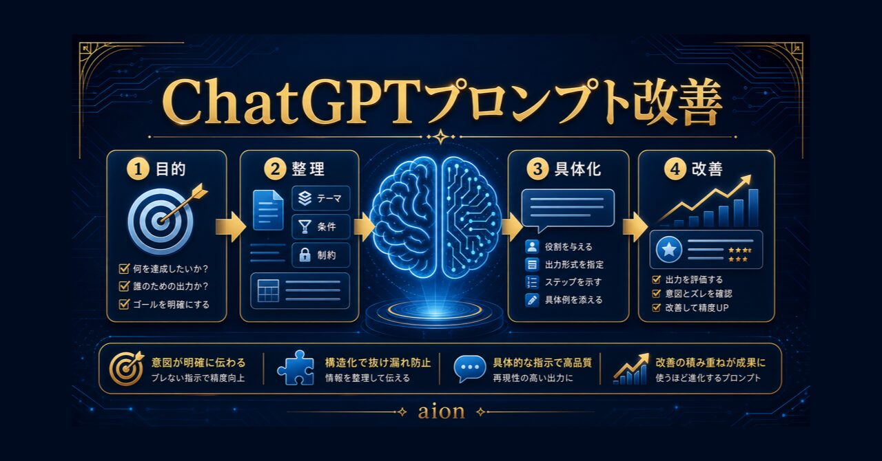 【2026年最新】ChatGPTプロンプトテンプレート大全｜コピペで使えるSNS・ブログ・ビジネス用88選のアイキャッチ
