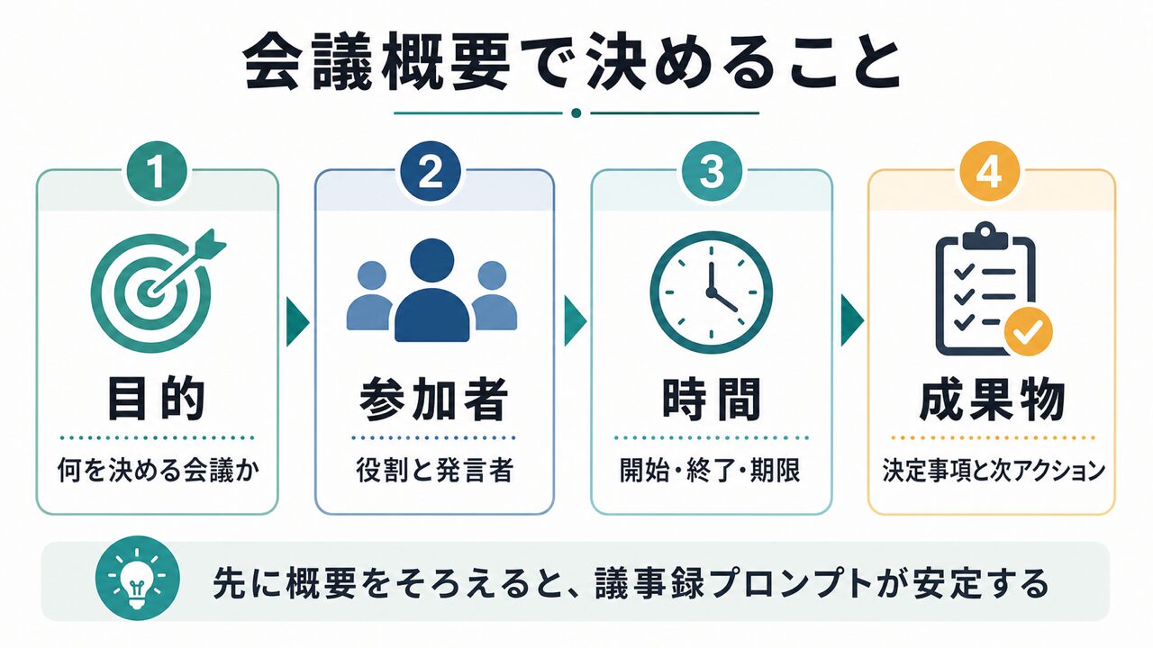 1. 会議概要の要点を整理した図解