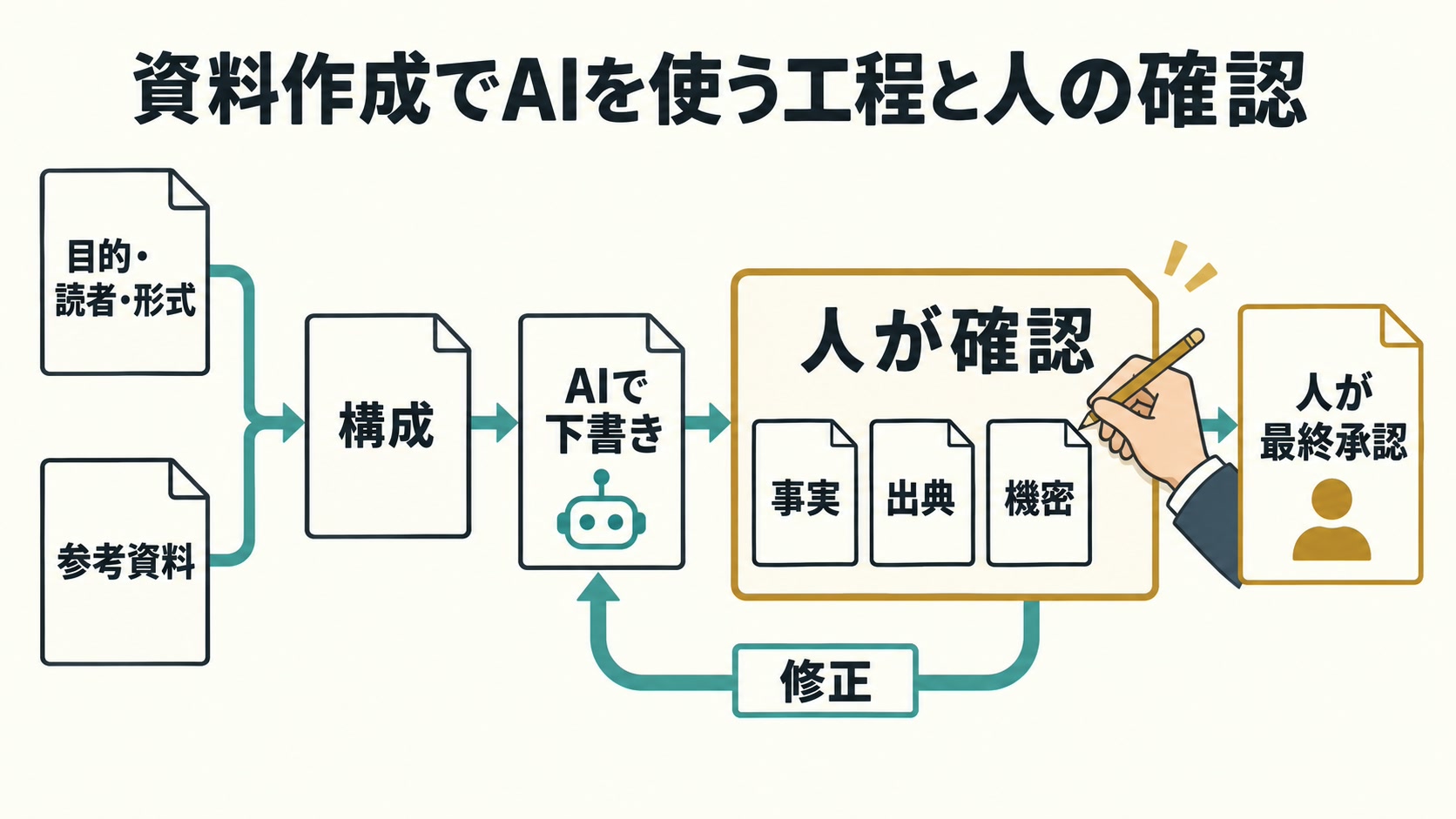 資料作成でAIを使う工程と人の確認